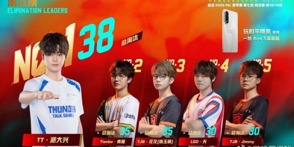 开云体育在线-TT派大兴获2025PEL夏季赛第七周淘汰王
